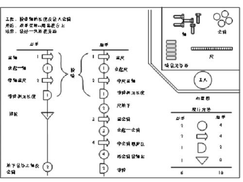 【優(yōu)制精益咨詢好文】精益車間之IE七大手法--雙手法