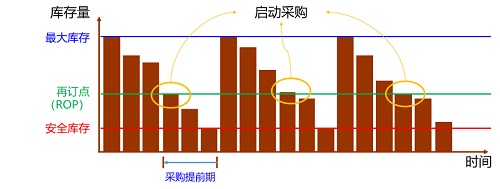 精益車間之物料再訂點（ROP）采購模式