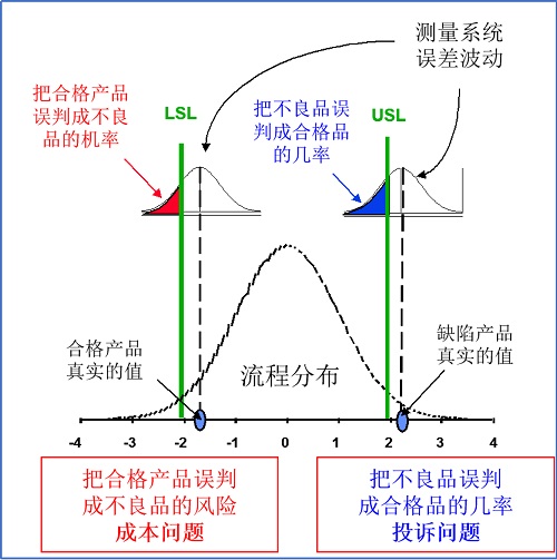 精益車(chē)間質(zhì)量管理之理解測(cè)量系統(tǒng)分析