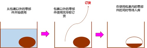 【優(yōu)制咨詢精益好文】PMC物料再訂點(diǎn)（ROP）采購模式