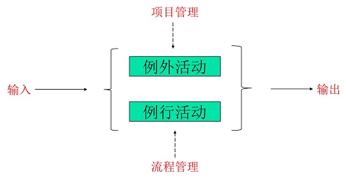 精益車間之正確理解流程的作用和價值