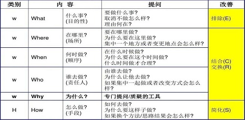 【優(yōu)制精益咨詢好文】精益車間改善工具ECRS在設(shè)備設(shè)施出入庫流程的應(yīng)用