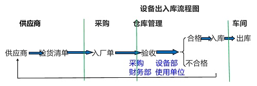 【優(yōu)制精益咨詢好文】精益車間改善工具ECRS在設(shè)備設(shè)施出入庫流程的應(yīng)用